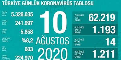 10 Ağustos Koronavirüs Tablosu Açıklandı…