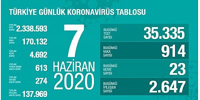 Korona Can Almaya Devam Ediyor