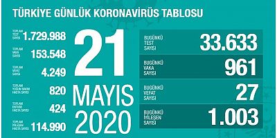 Korona Türkiye'de 27 Can Daha Aldı