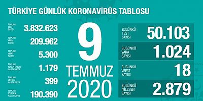 Koronadan 18 Kişi Daha Öldü