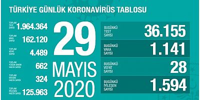 Koronadan 28 Kişi Daha Kaybettik