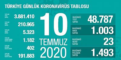 Koronavirüs Günlük Vakaları 1003’e İndi