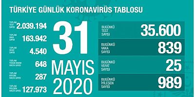 Koronavirüs Salgınında Günün Tablosu