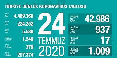 Koronavirüsten 17 Kişi Daha Öldü