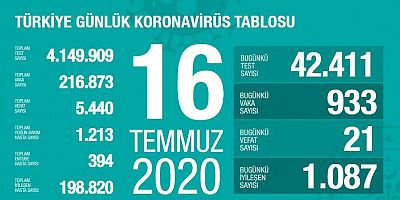 Koronavirüsten 21 Kişi Daha Öldü
