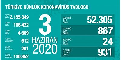 Türkiye'de Son 24 Saatte 24 Hasta Hayatını Kaybetti